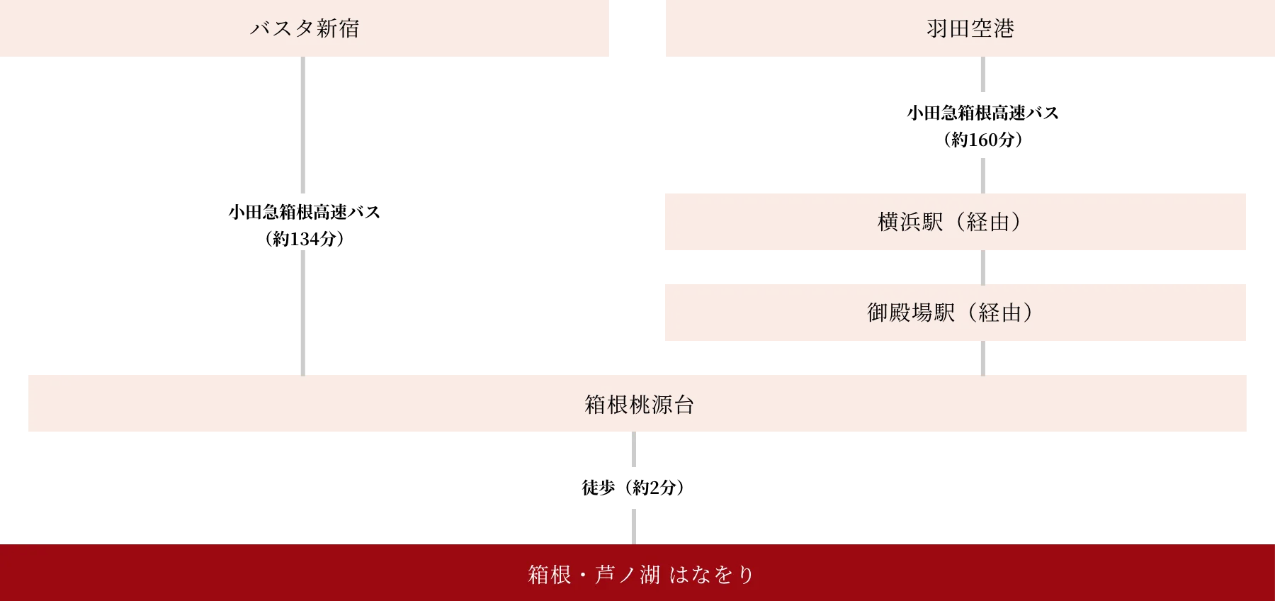 （アクセス）｜箱根・蘆（ノ）湖 （はなをり）［官方・最安］