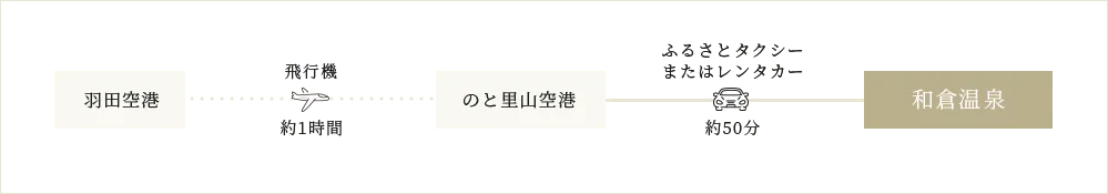 交通介紹 | 和倉溫泉～（わくらづくし）～ | 和倉溫泉観光協會・和倉溫泉旅館協同組合