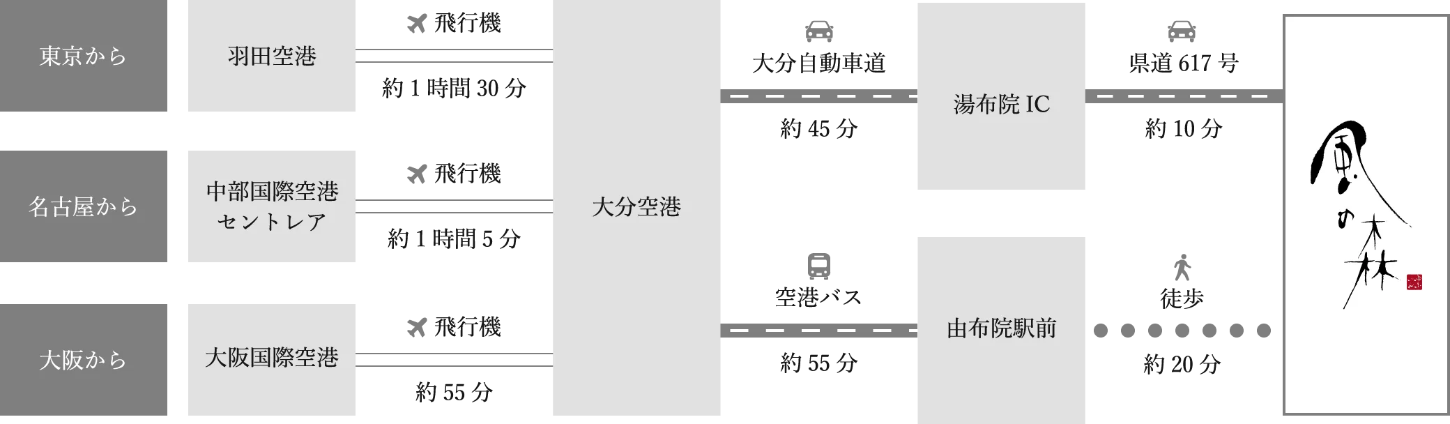 (アクセス) | 【官方】泉源掛流之獨立別館(離れ)宿 由布院別邸 風之森(風の森)-大分縣湯布院(のお)宿-