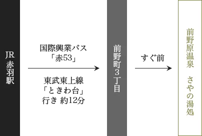 (アクセス) | 東京日歸溫泉 泉源掛流|前野原溫泉 (さやの)湯處