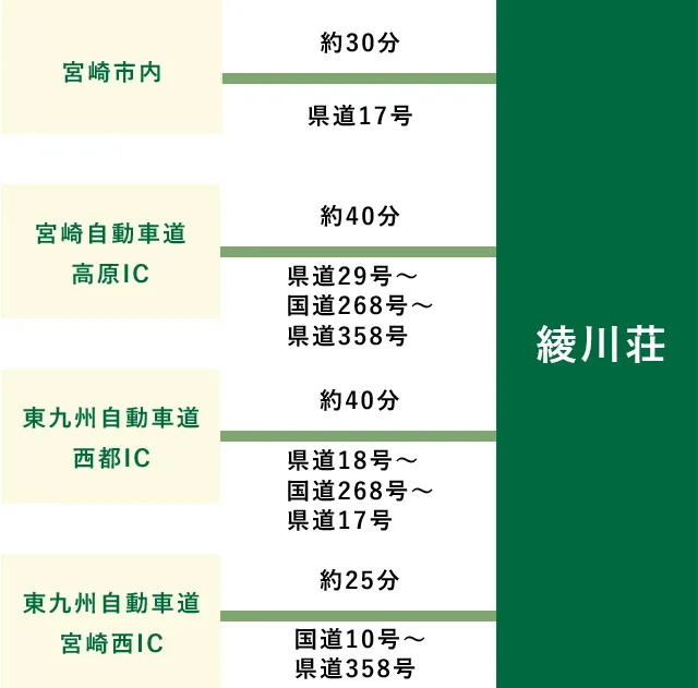 (アクセス) | 綾川荘【官方】湯(と)食(を)樂(しむ)宮崎縣綾町之宿