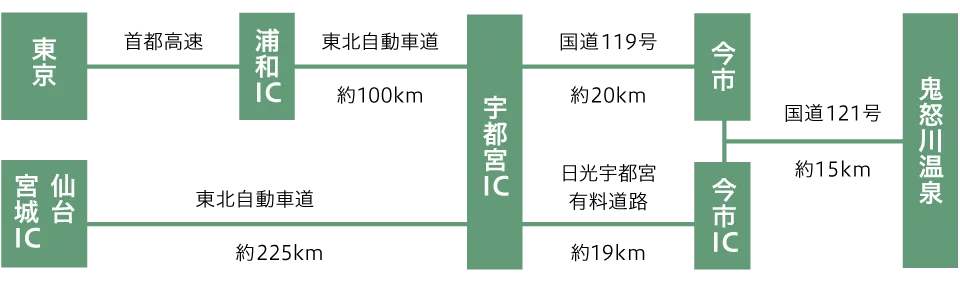 (アクセス)|鬼怒川溫泉酒店【官方】