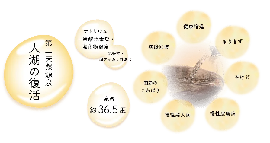 水療度假村雄琴（スパリゾート雄琴 あがりゃんせ） 設施照片 1